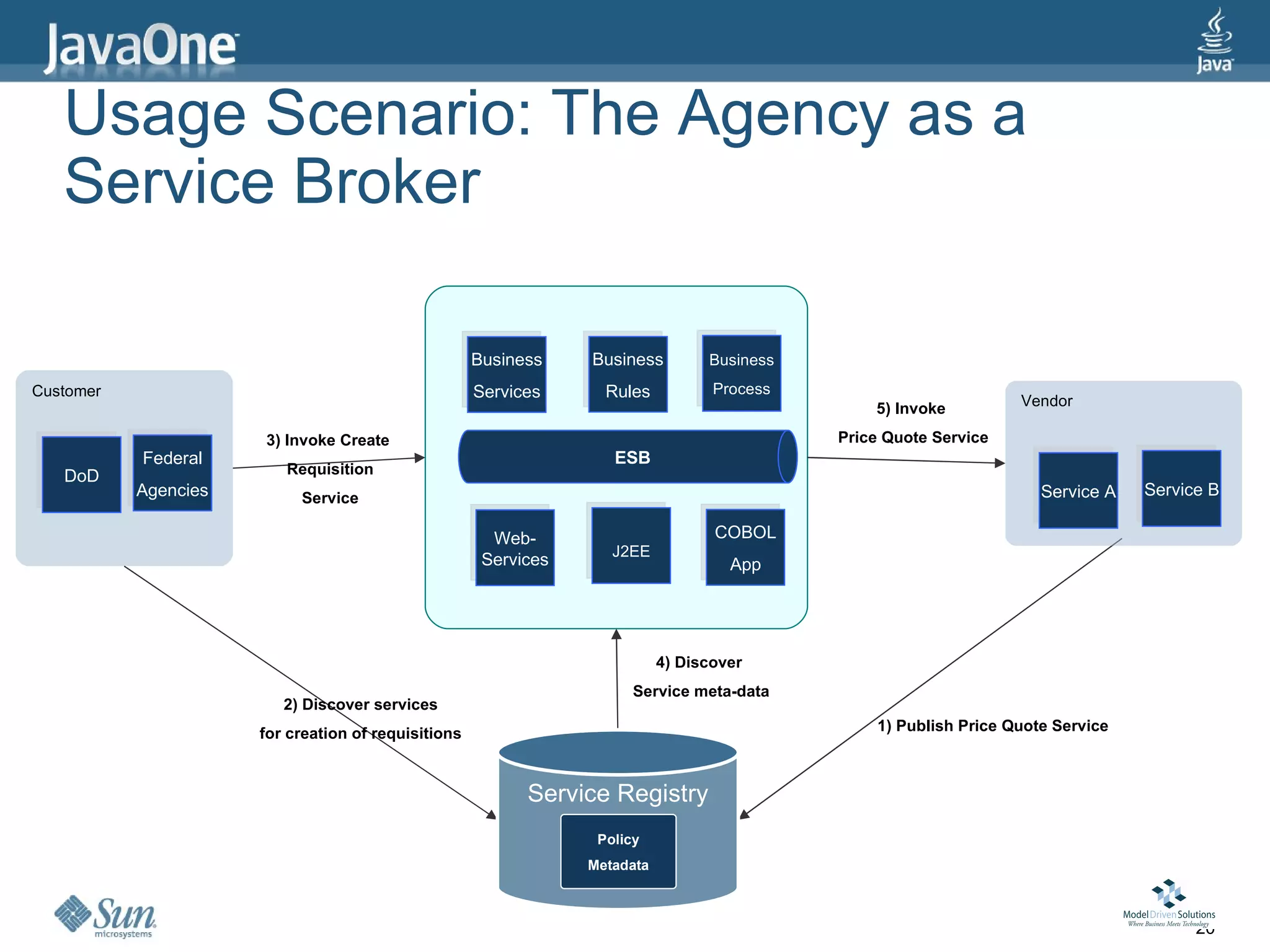 Usage Scenario: The Agency as a
   Service Broker

                                                     Business    Business         Business
Customer                                             Services      Rules           Process
                                                                                                 5) Invoke         Vendor

                      3) Invoke Create                                                       Price Quote Service
           Federal                                                  ESB
   DoD                   Requisition
           Agencies        Service                                                                                    Service A   Service B

                                                       Web-                        COBOL
                                                                    J2EE
                                                      Services                       App




                                                                            4) Discover
                                                                       Service meta-data
                         2) Discover services
                      for creation of requisitions                                               1) Publish Price Quote Service



                                                           Service Registry
                                                                  Policy
                                                                 Metadata



                                                                                                                                        20
 