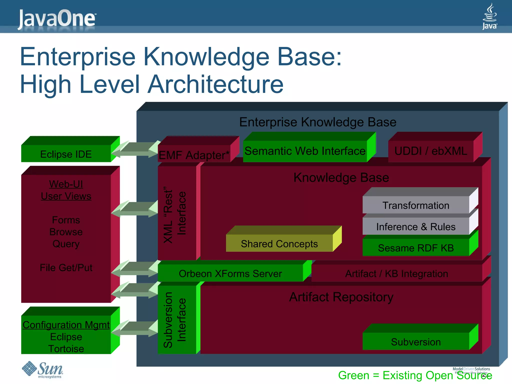 Enterprise Knowledge Base:
High Level Architecture
                                      Enterprise Knowledge Base

   Eclipse IDE       EMF Adapter*      Semantic Web Interface           UDDI / ebXML

    Web-UI
                                                  Knowledge Base
                     XML “Rest”

   User Views
                      Interface

                                                                     Transformation
     Forms
                                                                   Inference & Rules
     Browse
     Query                             Shared Concepts             Sesame RDF KB
   File Get/Put
                           Orbeon XForms Server             Artifact / KB Integration

                                                  Artifact Repository
                     Subversion
                      Interface




Configuration Mgmt
      Eclipse
                                                                       Subversion
     Tortoise

                                                          Green = Existing Open Source
                                                                                    22
 