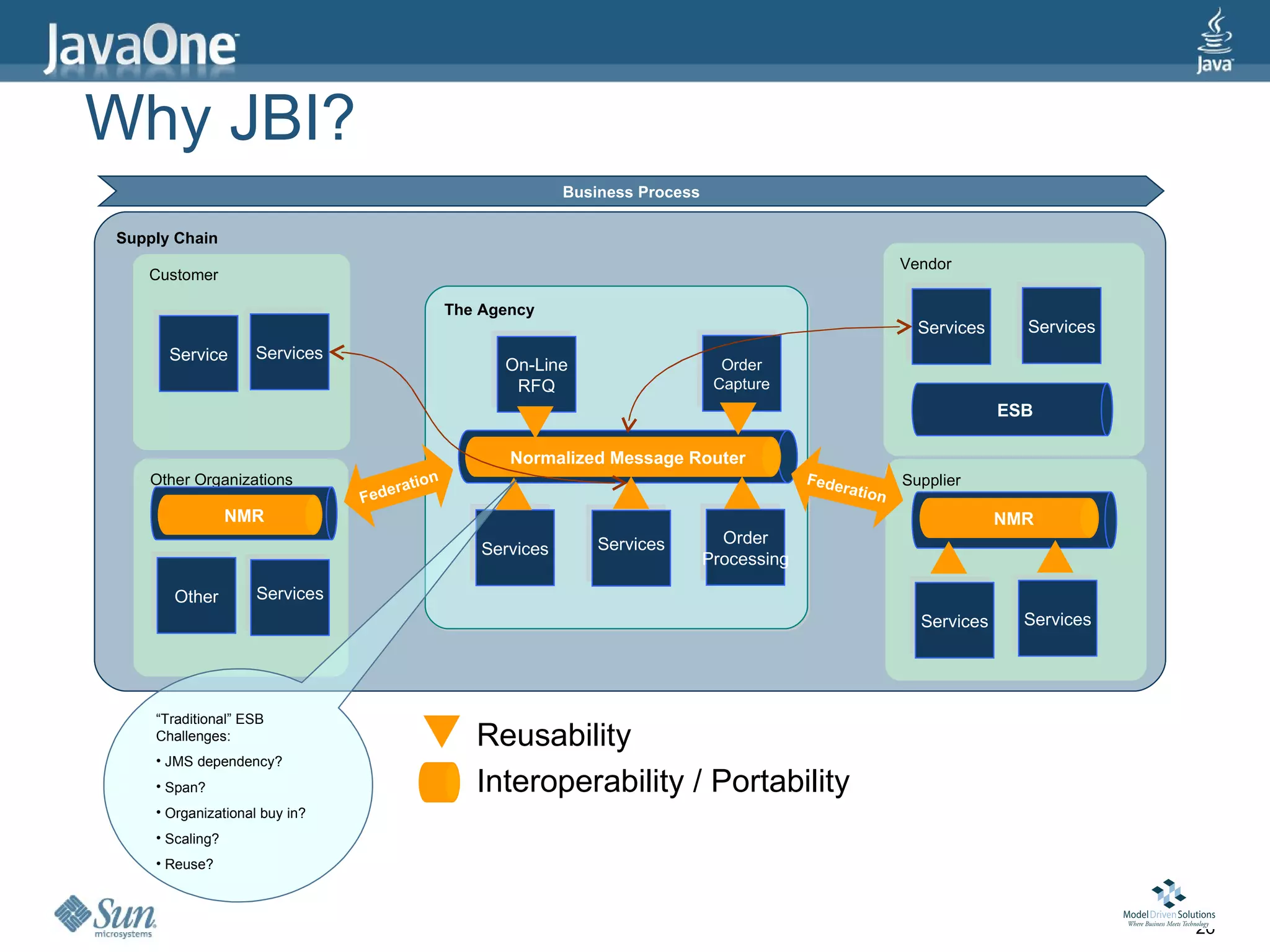 Why JBI?
                                                                  Business Process

Supply Chain
                                                                                                                   Vendor
   Customer

                                                   The Agency
                                                                                                                     Services     Services
      Service      Services
                                                         On-Line                       Order
                                                          RFQ                         Capture
                                                                                                                                ESB

                                                                     ESB
                                                          Normalized Message Router
   Other Organizations                         n                                                  Fe de            Supplier
                                     e   ratio                                                         ratio
                               Fed                                                                             n
                 ESB
                 NMR                                                                                                            NMR
                                                                                                                                ESB
                                                                      Services         Order
                                                       Services
                                                                                     Processing

      Other         Services
                                                                                                                     Services     Services




    “Traditional” ESB
    Challenges:                                >      Reusability
    • JMS dependency?
    • Span?                                    >      Interoperability / Portability
    • Organizational buy in?
    • Scaling?
    • Reuse?



                                                                                                                                             26
 