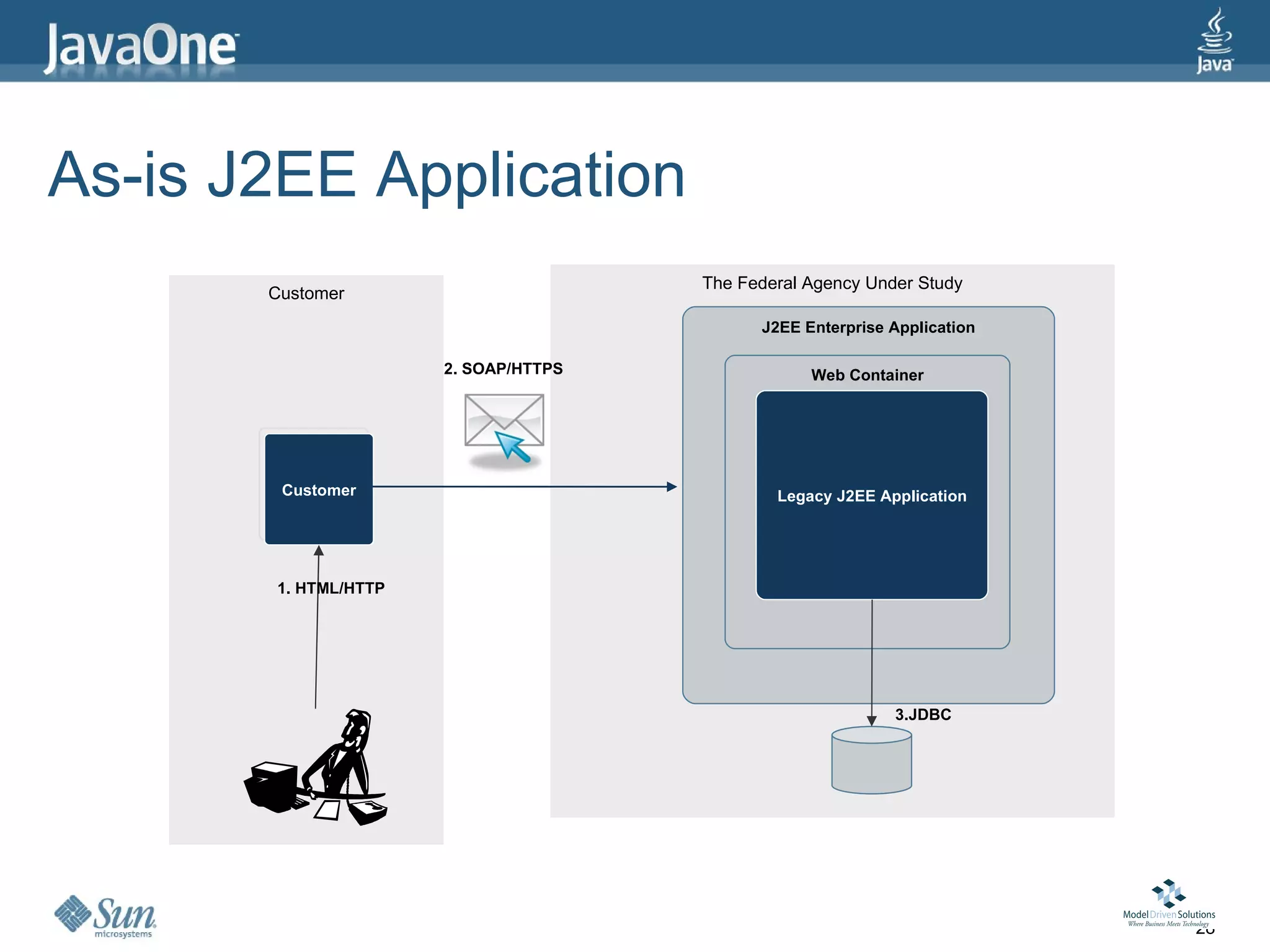 As-is J2EE Application
                                      The Federal Agency Under Study
       Customer
                                            J2EE Enterprise Application

                      2. SOAP/HTTPS               Web Container




        Customer                              Legacy J2EE Application




       1. HTML/HTTP




                                                            3.JDBC




                                                                          28
 