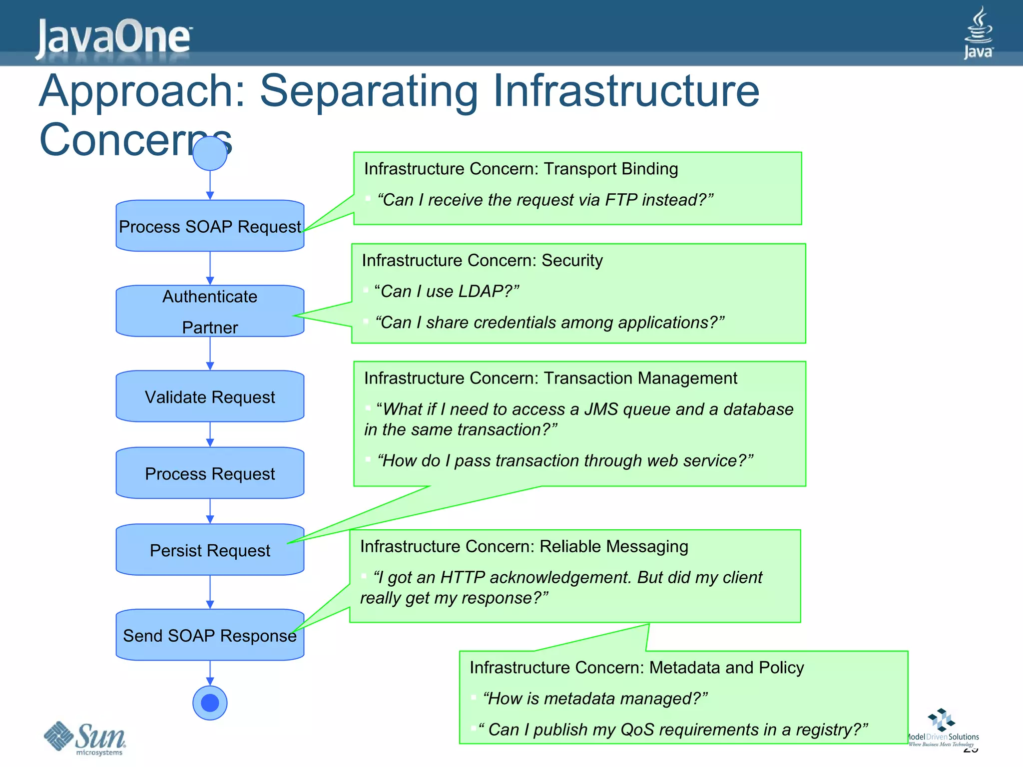 Approach: Separating Infrastructure
Concerns                  Infrastructure Concern: Transport Binding
                           “Can I receive the request via FTP instead?”
   Process SOAP Request
                          Infrastructure Concern: Security

        Authenticate       “Can I use LDAP?”

          Partner          “Can I share credentials among applications?”


                          Infrastructure Concern: Transaction Management
      Validate Request
                           “What if I need to access a JMS queue and a database
                          in the same transaction?”
                           “How do I pass transaction through web service?”
      Process Request



      Persist Request     Infrastructure Concern: Reliable Messaging
                           “I got an HTTP acknowledgement. But did my client
                          really get my response?”

    Send SOAP Response
                                        Infrastructure Concern: Metadata and Policy
                                         “How is metadata managed?”
                                        “ Can I publish my QoS requirements in a registry?”
                                                                                               29
 