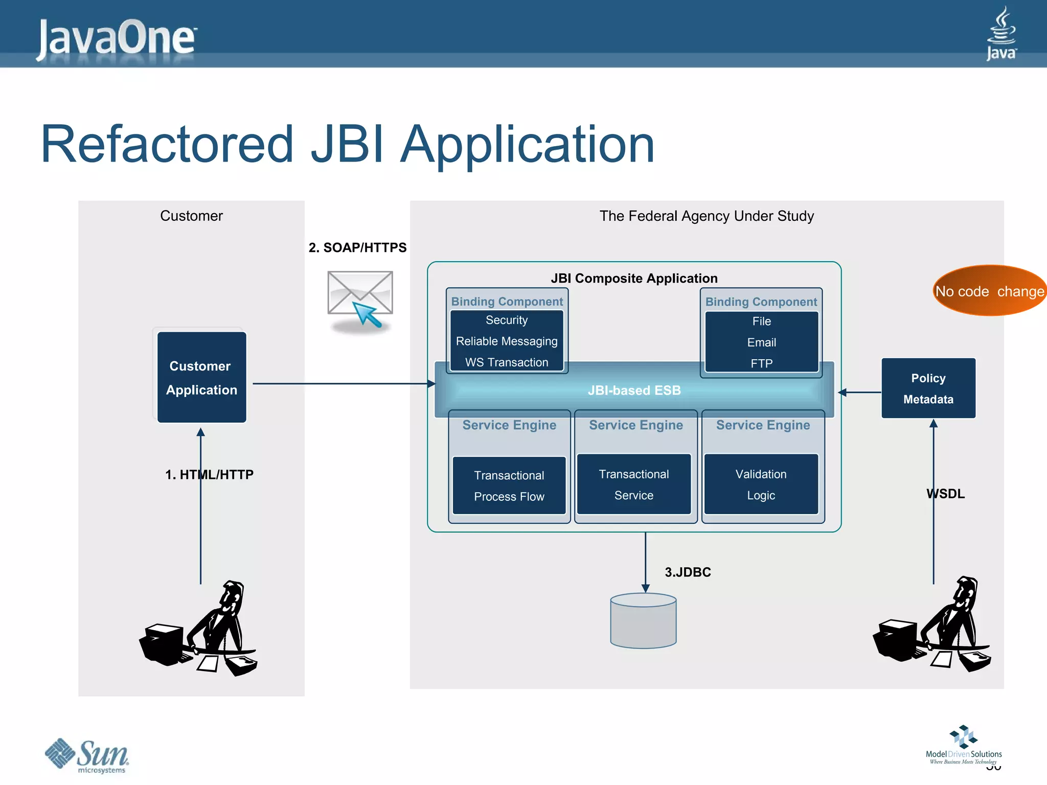 Refactored JBI Application
     Customer                                                 The Federal Agency Under Study

                    2. SOAP/HTTPS

                                                       JBI Composite Application
                                                                                                         No code change
                                    Binding Component                          Binding Component
                                         Security                                       File
                                    Reliable Messaging                                 Email

      Customer                        WS Transaction                                    FTP
                                                                                                     Policy
     Application                                            JBI-based ESB
                                                                                                    Metadata

                                     Service Engine         Service Engine         Service Engine


     1. HTML/HTTP                      Transactional          Transactional          Validation
                                       Process Flow             Service                Logic           WSDL




                                                                          3.JDBC




                                                                                                               30
 