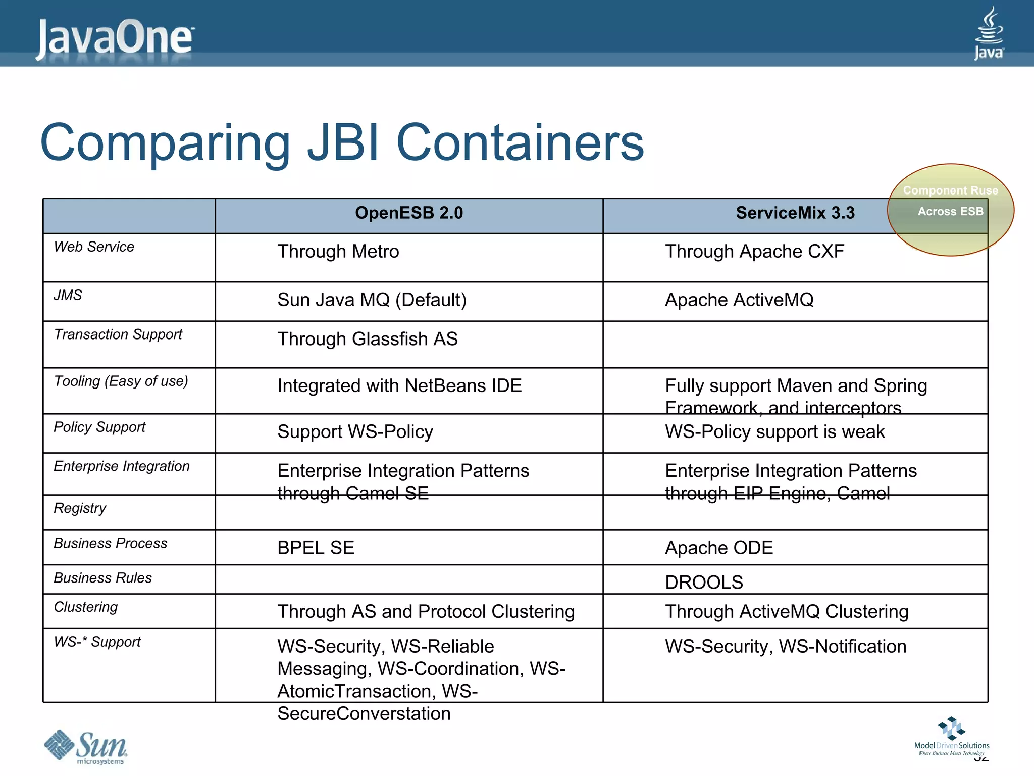 Comparing JBI Containers
                                                                                           Component Ruse

                                   OpenESB 2.0                        ServiceMix 3.3            Across ESB


Web Service              Through Metro                        Through Apache CXF

JMS                      Sun Java MQ (Default)                Apache ActiveMQ
Transaction Support      Through Glassfish AS

Tooling (Easy of use)    Integrated with NetBeans IDE         Fully support Maven and Spring
                                                              Framework, and interceptors
Policy Support           Support WS-Policy                    WS-Policy support is weak
Enterprise Integration   Enterprise Integration Patterns      Enterprise Integration Patterns
                         through Camel SE                     through EIP Engine, Camel
Registry

Business Process         BPEL SE                              Apache ODE
Business Rules                                                DROOLS
Clustering               Through AS and Protocol Clustering   Through ActiveMQ Clustering
WS-* Support             WS-Security, WS-Reliable             WS-Security, WS-Notification
                         Messaging, WS-Coordination, WS-
                         AtomicTransaction, WS-
                         SecureConverstation

                                                                                                        32
 