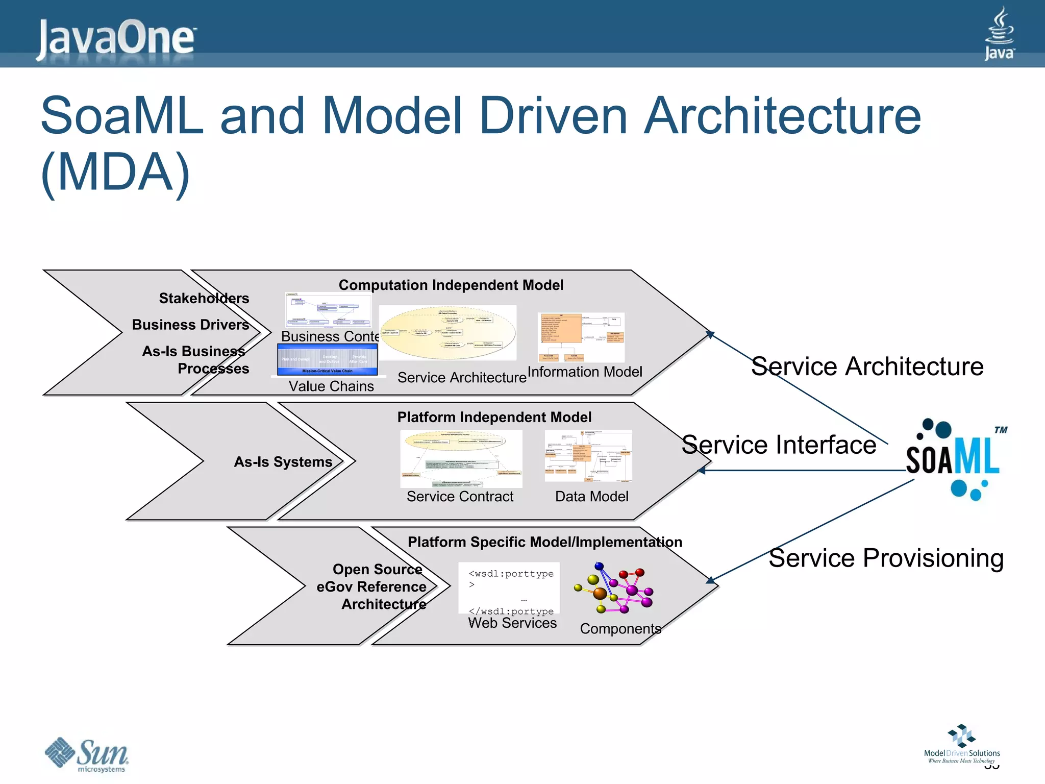 SoaML and Model Driven Architecture
(MDA)
                                                      Computation Independent Model
      Stakeholders
   Business Drivers
                      Business Context
    As-Is Business
                                                                                                                       Service Architecture
                                           Develop           Provide
                      Plan and Design
                                         and Deliver        After Care

         Processes
                                                                         Service ArchitectureInformation Model
                                Mission-Critical Value Chain



                         Value Chains
                           Development of Government-wide Policy
                                         Marketing
                                        Acquisition
                                Support Services Value Chains



                               Financial Management Services
                                                                         Platform Independent Model

                                                                                                                 Service Interface
                                        I.T. Services
                                   Human Capital Services
                                Shared Services Value Chains



                As-Is Systems

                                                                          Service Contract      Data Model


                                                                          Platform Specific Model/Implementation
                                          Open Source                              <wsdl:porttype
                                                                                                                        Service Provisioning
                                        eGov Reference                             >
                                                                                            …
                                           Architecture                            </wsdl:portype
                                                                                   Web Services
                                                                                   >
                                                                                                    Components




                                                                                                                                          35
 