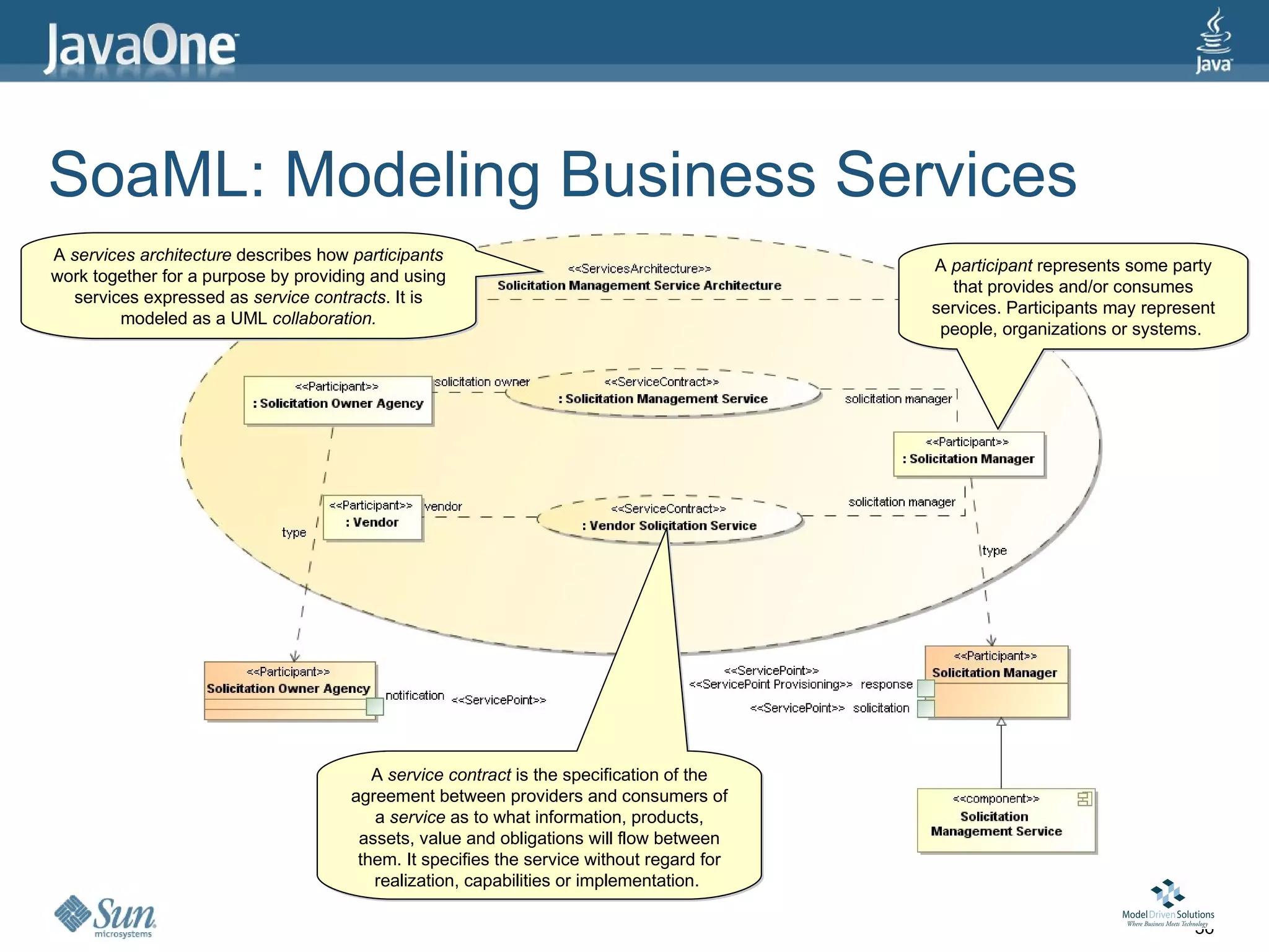 SoaML: Modeling Business Services
A services architecture describes how participants
                                                                                          A participant represents some party
work together for a purpose by providing and using
                                                                                            that provides and/or consumes
  services expressed as service contracts. It is
                                                                                          services. Participants may represent
        modeled as a UML collaboration.
                                                                                           people, organizations or systems.




                                        A service contract is the specification of the
                                     agreement between providers and consumers of
                                        a service as to what information, products,
                                      assets, value and obligations will flow between
                                      them. It specifies the service without regard for
                                        realization, capabilities or implementation.

                                                                                                                           36
 