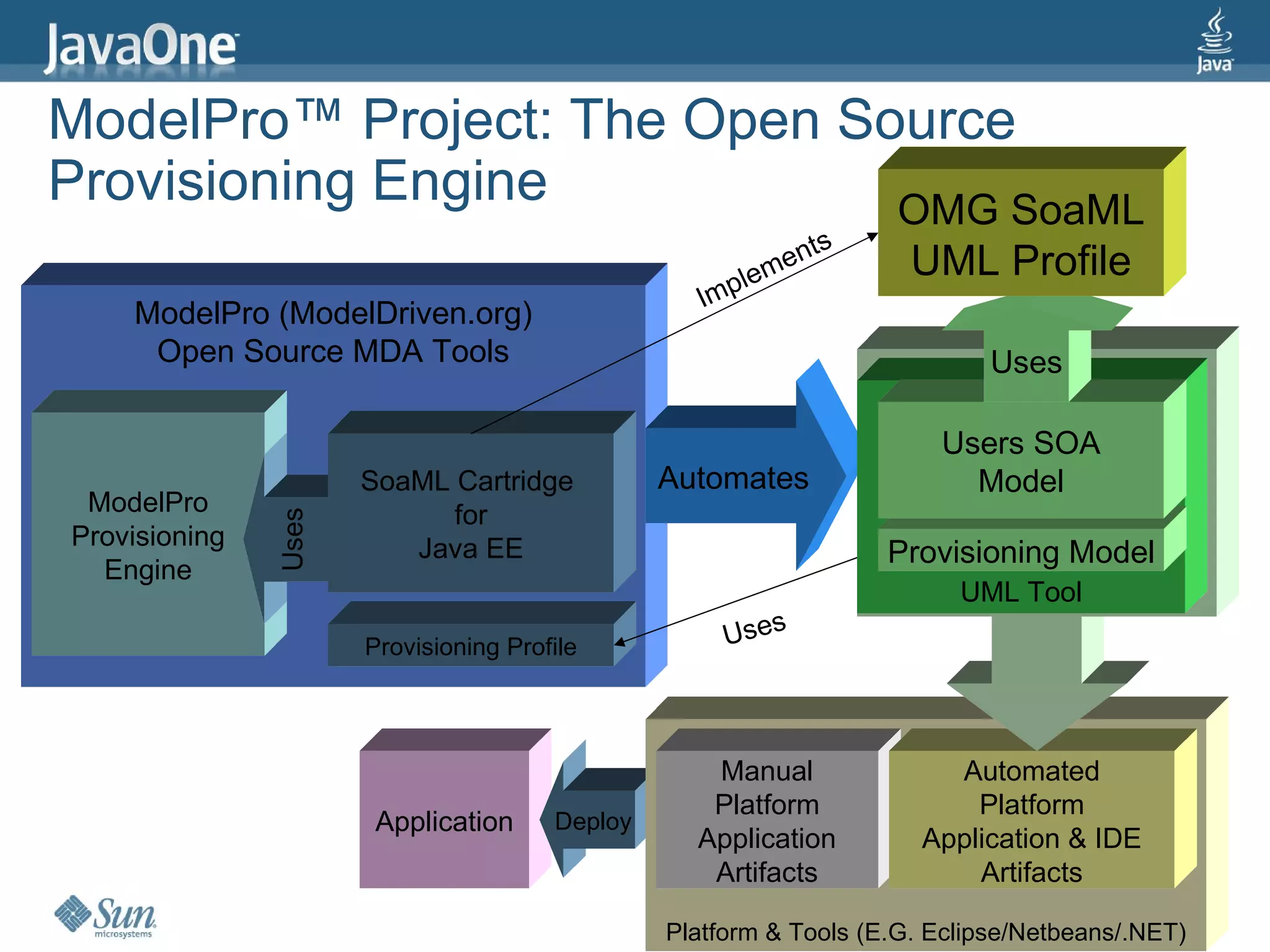 ModelPro™ Project: The Open Source
Provisioning Engine           OMG SoaML
                                                            s
                                                         ent         UML Profile
                                                      lem
                                                   Imp
    ModelPro (ModelDriven.org)
     Open Source MDA Tools                                                  Uses

                                                                       Users SOA
                      SoaML Cartridge           Automates                Model
 ModelPro                   for
               Uses




Provisioning             Java EE                                   Provisioning Model
  Engine
                                                                         UML Tool
                      Provisioning Profile           Uses



                                                   Manual               Automated
                                                   Platform               Platform
                       Application     Deploy
                                                  Application         Application & IDE
                                                   Artifacts              Artifacts

                                                Platform & Tools (E.G. Eclipse/Netbeans/.NET)   39
 