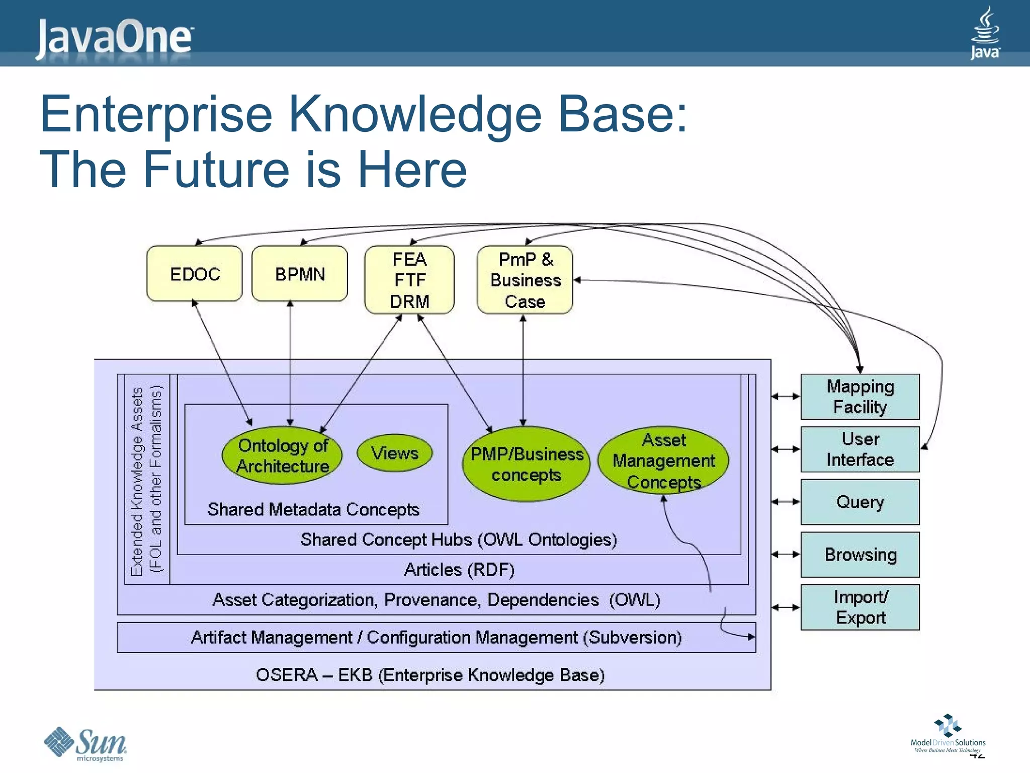 Enterprise Knowledge Base:
The Future is Here




                             42
 