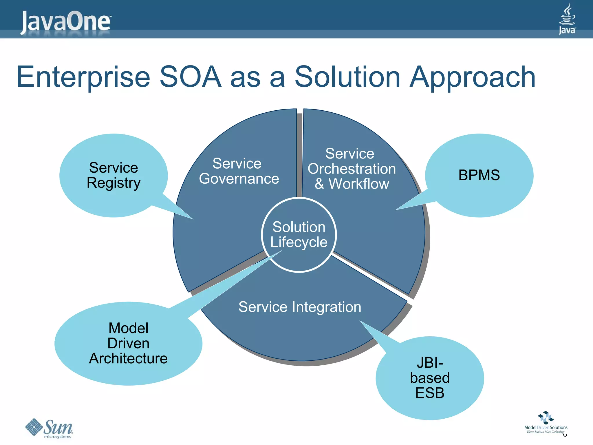 Enterprise SOA as a Solution Approach

                                    Service
     Service         Service      Orchestration
                    Governance                            BPMS
     Registry                      & Workflow

                            Solution
                            Lifecycle



                        Service Integration
        Model
       Driven
     Architecture                                  JBI-
                                                  based
                                                   ESB

                                                                 6
 