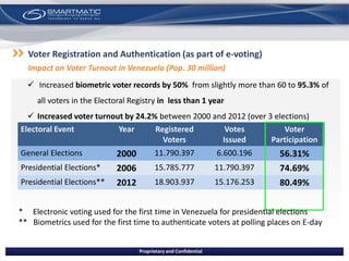 Increased biometric voter records by 50% from slightly more than 60 to 95.3% of
all voters in the Electoral Registry in less than 1 year
 Increased voter turnout by 24.2% between 2000 and 2012 (over 3 elections)
Voter Registration and Authentication (as part of e-voting)
Impact on Voter Turnout in Venezuela (Pop. 30 million)
Electoral Event Year Registered
Voters
Votes
Issued
Voter
Participation
General Elections 2000 11.790.397 6.600.196 56.31%
Presidential Elections* 2006 15.785.777 11.790.397 74.69%
Presidential Elections** 2012 18.903.937 15.176.253 80.49%
Proprietary and Confidential
* Electronic voting used for the first time in Venezuela for presidential elections
** Biometrics used for the first time to authenticate voters at polling places on E-day
 