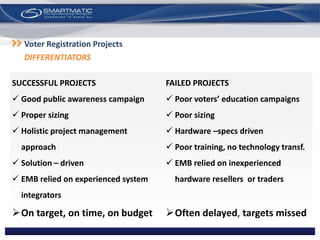 Voter Registration Projects
DIFFERENTIATORS
SUCCESSFUL PROJECTS
 Good public awareness campaign
 Proper sizing
 Holistic project management
approach
 Solution – driven
 EMB relied on experienced system
integrators
On target, on time, on budget
FAILED PROJECTS
 Poor voters’ education campaigns
 Poor sizing
 Hardware –specs driven
 Poor training, no technology transf.
 EMB relied on inexperienced
hardware resellers or traders
Often delayed, targets missed
 