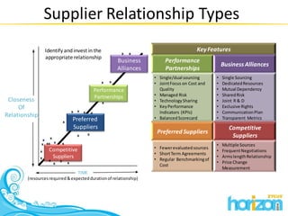 Enhancing Value through Supplier Relationship Management | PDF