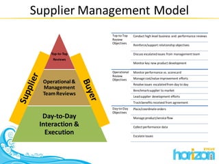 Enhancing Value through Supplier Relationship Management | PDF