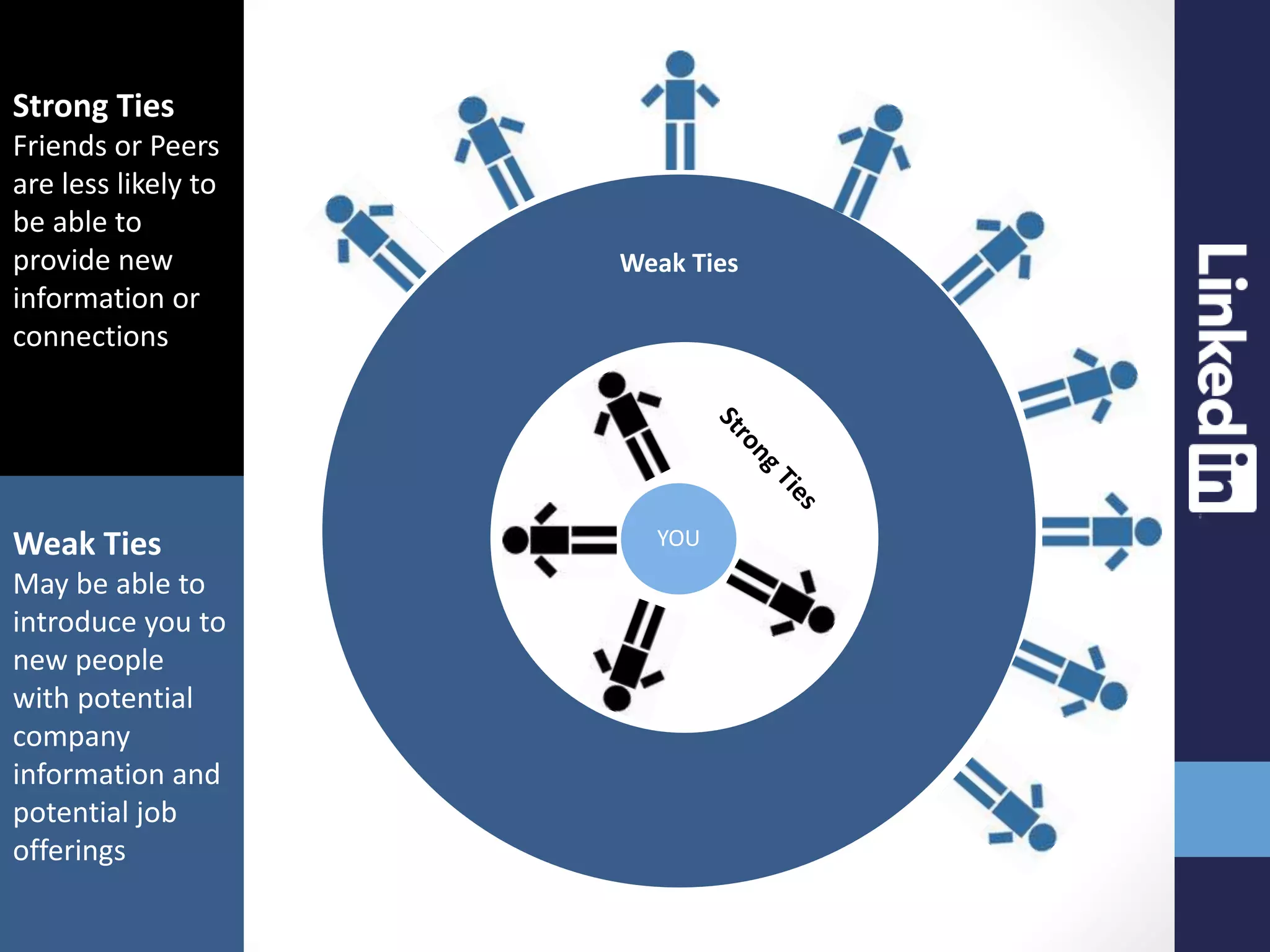 Weak Ties
Strong Ties
YOU
Strong Ties
Friends or Peers
are less likely to
be able to
provide new
information or
connections
Weak Ties
May be able to
introduce you to
new people
with potential
company
information and
potential job
offerings
 