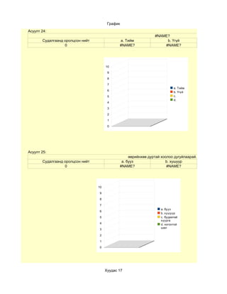 График
Асуулт 24:
                                                                #NAME?
       Судалгаанд оролцсон нийт               a. Тийм                b. Үгүй
                  0                           #NAME?                #NAME?




                                       10

                                        9

                                        8

                                        7
                                                                           a. Тийм
                                        6
                                                                           b. Үгүй
                                        5                                  c.
                                                                           d.
                                        4
                                        3

                                        2

                                        1

                                        0




Асуулт 25:
                                                   өөрийнхөө дуртай хоолоо дугуйлаарай.
       Судалгаанд оролцсон нийт                a. бууз                b. хушуур
                  0                           #NAME?                   #NAME?




                                  10

                                   9

                                   8

                                   7
                                                                   a. бууз
                                   6
                                                                   b. хушуур
                                   5                               c. будаатай
                                                                   хуурга
                                   4                               d. ногоотой
                                                                   шөл
                                   3

                                   2

                                   1

                                   0




                                       Хуудас 17
 
