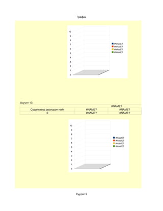 График




                                  10

                                   9

                                   8

                                   7                        #NAME?
                                                            #NAME?
                                   6                        #NAME?
                                   5                        #NAME?

                                   4

                                   3

                                   2

                                   1

                                   0




Асуулт 13:
                                                           #NAME?
       Судалгаанд оролцсон нийт                   #NAME?       #NAME?
                  0                               #NAME?       #NAME?



                                   10

                                       9

                                       8

                                       7                     #NAME?
                                                             #NAME?
                                       6                     #NAME?
                                       5                     #NAME?

                                       4

                                       3

                                       2

                                       1

                                       0




                                           Хуудас 9
 
