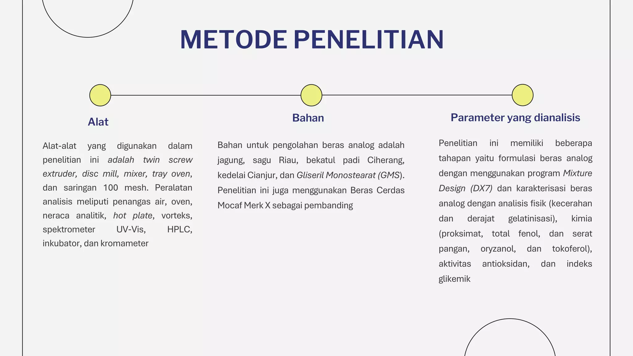 Alat
METODE PENELITIAN
Alat-alat yang digunakan dalam
penelitian ini adalah twin screw
extruder, disc mill, mixer, tray oven,
dan saringan 100 mesh. Peralatan
analisis meliputi penangas air, oven,
neraca analitik, hot plate, vorteks,
spektrometer UV-Vis, HPLC,
inkubator, dan kromameter
Parameter yang dianalisis
Bahan
Bahan untuk pengolahan beras analog adalah
jagung, sagu Riau, bekatul padi Ciherang,
kedelai Cianjur, dan Gliseril Monostearat (GMS).
Penelitian ini juga menggunakan Beras Cerdas
Mocaf Merk X sebagai pembanding
Penelitian ini memiliki beberapa
tahapan yaitu formulasi beras analog
dengan menggunakan program Mixture
Design (DX7) dan karakterisasi beras
analog dengan analisis fisik (kecerahan
dan derajat gelatinisasi), kimia
(proksimat, total fenol, dan serat
pangan, oryzanol, dan tokoferol),
aktivitas antioksidan, dan indeks
glikemik
 