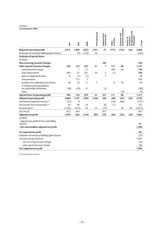 (€ million)
Fourth quarter 2009




                                                                                                                               financial companies



                                                                                                                                                     intragroup profit
                                                                                 Petrochemicals




                                                                                                                               Corporate and
                                                                                                  Engineering &
                                                                                                  Construction




                                                                                                                                                     elimination
                                                                                                                                                     unrealized
                                                                                                                                                     Impact of
                                                                                                                  activities




                                                                                                                                                                             Group
                                                                                                                  Other
                                                                         R&M
                                                              G&P
                                                    E&P
Reported operating profit                       2,411      1,004    (423)      (161)                  27          (177)        (153)                     (62)            2,466
Exclusion of inventory holding (gains) losses                 (9)   (152)        26                                                                                       (135)
Exclusion of special items:
of which:
Non-recurring (income) charges                                                                    250                                                                      250
Other special (income) charges:                   393       132     379         31                  7             111                68                                  1,121
   environmental charges                                      1      31                                           108                54                                    194
   asset impairments                              403        27     325         24                       2         (1)                                                     780
   gains on disposal of assets                      8        (1)     (1)                                 7                                                                  13
   risk provisions                                          115       2                                                                                                    117
   provision for redundancy incentives              20       13      11           7                                    4             18                                     73
   re-measurement gains/losses
   on commodity derivatives                        (38)      (23)        11                            (2)                                                                   (52)
   other                                                                                                                           (4)                                        (4)
Special items of operating profit                  393       132     379         31               257             111              68                                     1,371
Adjusted operating profit                        2,804     1,127    (196)      (104)              284             (66)            (85)                   (62)             3,702
Net finance (expense) income (a)                    (57)        4                                                 (16)            (88)                                     (157)
Net income from investments (a)                      24       94      14                            20             (1)                                                      151
Income taxes (a)                                (1,752)     (373)     64        19                 (75)                              78                    24            (2,015)
Tax rate (%)                                       63.2      30.4      ..                         24.7                                                                      54.5
Adjusted net profit                              1,019       852    (118)       (85)              229              (83)           (95)                   (38)             1,681
of which:
- adjusted net profit of non-controlling
interest                                                                                                                                                                   287
- Eni's shareholders adjusted net profit                                                                                                                                 1,394

Eni reported net profit                                                                                                                                                    391
Exclusion of inventory holding (gains) losses                                                                                                                              (31)
Exclusion of special items                                                                                                                                               1,034
  - non-recurring (income) charges                                                                                                                                         250
  - other special (income) charges                                                                                                                                         784
Eni's adjusted net profit                                                                                                                                                1,394

(a) Excluding special items.




                                                                - 23 -
 