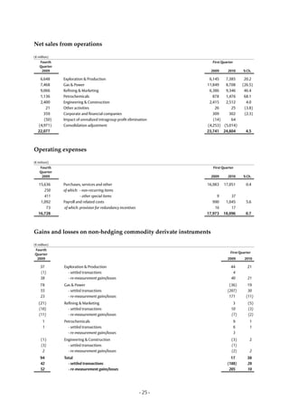 Net sales from operations

(€ million)
    Fourth                                                               First Quarter
    Quarter
     2009                                                                2009      2010      % Ch.

    6,648     Exploration & Production                                  6,145   7,385         20.2
    7,468     Gas & Power                                              11,849   8,708        (26.5)
    9,066     Refining & Marketing                                      6,386   9,346         46.4
    1,136     Petrochemicals                                              878   1,476         68.1
    2,400     Engineering & Construction                                2,415   2,512          4.0
       21     Other activities                                             26      25         (3.8)
      359     Corporate and financial companies                           309     302         (2.3)
      (50)    Impact of unrealized intragroup profit elimination          (14)     64
   (4,971)    Consolidation adjustment                                 (4,253) (5,014)
   22,077                                                              23,741 24,804          4.5



Operating expenses

(� milioni)
    Fourth                                                                First Quarter
    Quarter
     2009                                                                2009      2010      % Ch.

   15,636     Purchases, services and other                            16,983   17,051         0.4
      250     of which: - non-recurring items
      411               - other special items                               9       37
    1,092     Payroll and related costs                                   990    1,045         5.6
       73     of which: provision for redundancy incentives                16       17
   16,728                                                              17,973   18,096        0.7



Gains and losses on non-hedging commodity derivate instruments

(€ million)
Fourth
                                                                                     First Quarter
Quarter
 2009                                                                              2009       2010

    37        Exploration & Production                                               44        21
    (1)         - settled transactions                                                4
    38          - re-measurement gains/losses                                        40         21
    78        Gas & Power                                                           (36)        19
    55          - settled transactions                                             (207)        30
    23          - re-measurement gains/losses                                       171        (11)
   (21)       Refining & Marketing                                                    3         (5)
   (10)         - settled transactions                                               10         (3)
   (11)         - re-measurement gains/losses                                        (7)        (2)
      1       Petrochemicals                                                             9       1
      1         - settled transactions                                                   6       1
                - re-measurement gains/losses                                            3
     (1)      Engineering & Construction                                             (3)         2
     (3)        - settled transactions                                               (1)
      2         - re-measurement gains/losses                                        (2)         2
    94        Total                                                                  17        38
    42          - settled transactions                                             (188)       28
    52          - re-measurement gains/losses                                       205        10




                                                              - 25 -
 
