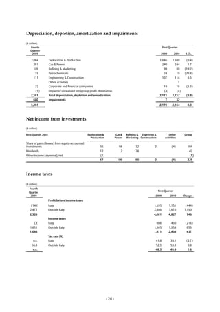 Depreciation, depletion, amortization and impairments

(€ million)
    Fourth                                                                                                       First Quarter
    Quarter
     2009                                                                                                       2009          2010     % Ch.

    2,064            Exploration & Production                                                                  1,686      1,680        (0.4)
      261            Gas & Power                                                                                 240        244         1.7
      109            Refining & Marketing                                                                         99         80       (19.2)
       19            Petrochemicals                                                                               24         19       (20.8)
      111            Engineering & Construction                                                                  107        114         6.5
                     Other activities                                                                                         1
       22            Corporate and financial companies                                                            19         18        (5.3)
       (5)           Impact of unrealized intragroup profit elimination                                           (4)        (4)
    2,581            Total depreciation, depletion and amortization                                            2,171      2,152        (0.9)
      680            Impairments                                                                                   7         32
    3,261                                                                                                      2,178      2,184         0.3



Net income from investments

(€ million)

First Quarter 2010                                 Exploration &             Gas &   Refining & Engeering &           Other           Group
                                                     Production             Power    Marketing Construction        activities

Share of gains (losses) from equity-accounted
investments                                                  56                98          32            2                (4)           184
Dividends                                                    12                 2          28                                            42
Other income (expense), net                                  (1)                                                                         (1)
                                                             67               100          60            2                (4)           225



Income taxes

(€ million)
  Fourth
                                                                                                              First Quarter
  Quarter
   2009                                                                                                   2009           2010        Change
                     Profit before income taxes
    (146)            Italy                                                                               1,595          1,151          (444)
   2,472             Outside Italy                                                                       2,486          3,676         1,190
   2,326                                                                                                 4,081          4,827          746
                     Income taxes
      (3)            Italy                                                                                 666            450         (216)
   1,651             Outside Italy                                                                       1,305          1,958          653
   1,648                                                                                                 1,971          2,408          437
                     Tax rate (%)
      n.s.           Italy                                                                                41.8           39.1          (2.7)
     66.8            Outside Italy                                                                        52.5           53.3           0.8
      n.s.                                                                                                48.3           49.9           1.6




                                                                   - 26 -
 