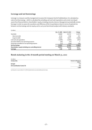 Leverage and net borrowings

Leverage is a measure used by management to assess the Company’s level of indebtedness. It is calculated as
ratio of net borrowings – which is calculated by excluding cash and cash equivalents and certain very liquid
assets from financial debt to shareholders’ equity, including minority interest. Management periodically reviews
leverage in order to assess the soundness and efficiency of the Group balance sheet in terms of optimal mix
between net borrowings and net equity, and to carry out benchmark analysis with industry standards.

(€ million)
                                                                                        Dec. 31, 2009   March 31, 2010          Change
Total debt                                                                                   24,800            23,723           (1,077)
   Short-term debt                                                                             6,736            7,708               972
   Long-term debt                                                                             18,064           16,015            (2,049)
Cash and cash equivalents                                                                    (1,608)          (2,445)              (837)
Securities held for non-operating purposes                                                       (64)             (57)                7
Financing receivables for non-operating purposes                                                 (73)           (169)               (96)
Net borrowings                                                                               23,055           21,052            (2,003)
Shareholders' equity including non-controlling interest                                      50,051           54,322             4,271
Leverage                                                                                        0.46             0.39             (0.07)



Bonds maturing in the 18-month period starting on March 31, 2010

(€ million)
Issuing entity                                                                                                       Amount at March 31,
                                                                                                                                 2010 (a)
Eni SpA                                                                                                                             525
Eni Coordination Center SA                                                                                                          482
                                                                                                                                  1,007
(a) Amounts in euro at March 31, 2010 include interest accrued and discount on issue.




                                                                             - 27 -
 