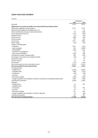 GROUP CASH FLOW STATEMENT

(� million)

                                                                                                   First Quarter
                                                                                                2009             2010
Net profit                                                                                     2,110          2,419
Adjustments to reconcile net profit to net cash provided by operating activities
Depreciation, depletion and amortization                                                       2,171          2,152
Impairments of tangible and intangible assets, net                                                 7             32
Share of profit (loss) of equity-accounted investments                                           113           (184)
Gain on disposal of assets, net                                                                 (157)          (169)
Dividend income                                                                                  (17)           (43)
Interest income                                                                                 (240)           (39)
Interest expense                                                                                 215            145
Income taxes                                                                                   1,971          2,408
Other changes                                                                                    (43)           (95)
Changes in working capital:
- inventories                                                                                   1,341           (120)
- trade receivables                                                                               245         (1,930)
- trade payables                                                                                 (427)         1,436
- provisions for contingencies                                                                      6             56
- other assets and liabilities                                                                   (201)           188
Cash flow from changes in working capital                                                         964           (370)
Net change in the provisions for employee benefits                                                (10)            (4)
Dividends received                                                                                 17             35
Interest received                                                                                  75             47
Interest paid                                                                                    (121)          (143)
Income taxes paid, net of tax receivables received                                             (1,612)        (1,637)
Net cash provided from operating activities                                                     5,443          4,554
Investing activities:
- tangible assets                                                                              (2,742)        (2,447)
- intangible assets                                                                              (405)          (332)
- investments                                                                                     (48)           (39)
- securities                                                                                       (1)            (4)
- financing receivables                                                                          (676)          (366)
- change in payables and receivables in relation to investments and capitalized depreciation    1,794           (104)
Cash flow from investments                                                                     (2,078)        (3,292)
Disposals:
- tangible assets                                                                                  27           203
- intangible assets                                                                               145
- investments                                                                                      10           526
- securities                                                                                       87             6
- financing receivables                                                                           611           306
- change in payables and receivables in relation to disposals                                      32           (44)
Cash flow from disposals                                                                          912           997
Net cash used in investing activities (*)                                                      (1,166)       (2,295)




                                                               - 31 -
 