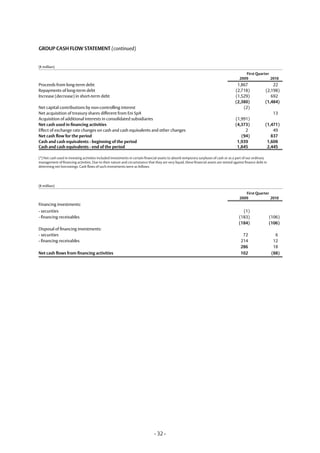 GROUP CASH FLOW STATEMENT (continued)


(� million)
                                                                                                                                             First Quarter
                                                                                                                                          2009             2010
Proceeds from long-term debt                                                                                                            1,867                   22
Repayments of long-term debt                                                                                                           (2,718)              (2,198)
Increase (decrease) in short-term debt                                                                                                 (1,529)                 692
                                                                                                                                       (2,380)              (1,484)
Net capital contributions by non-controlling interest                                                                                      (2)
Net acquisition of treasury shares different from Eni SpA                                                                                                        13
Acquisition of additional interests in consolidated subsidiaries                                                                       (1,991)
Net cash used in financing activities                                                                                                  (4,373)              (1,471)
Effect of exchange rate changes on cash and cash equivalents and other changes                                                              2                   49
Net cash flow for the period                                                                                                              (94)                 837
Cash and cash equivalents - beginning of the period                                                                                     1,939                1,608
Cash and cash equivalents - end of the period                                                                                           1,845                2,445

(*) Net cash used in investing activities included investments in certain financial assets to absorb temporary surpluses of cash or as a part of our ordinary
management of financing activities. Due to their nature and circumstance that they are very liquid, these financial assets are netted against finance debt in
determing net borrowings. Cash flows of such investments were as follows:




(� million)

                                                                                                                                             First Quarter
                                                                                                                                          2009             2010
Financing investments:
- securities                                                                                                                               (1)
- financing receivables                                                                                                                  (183)                  (106)
                                                                                                                                         (184)                  (106)
Disposal of financing investments:
- securities                                                                                                                               72                      6
- financing receivables                                                                                                                   214                     12
                                                                                                                                          286                     18
Net cash flows from financing activities                                                                                                  102                    (88)




                                                                               - 32 -
 