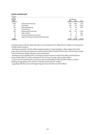 CAPITAL EXPENDITURES
(€ million)
Fourth
Quarter                                                                                     First Quarter
 2009                                                                                      2009      2010     % Ch.

  2,490         Exploration & Production                                                  2,148    1,964      (8.6)
    591         Gas & Power                                                                 390      310     (20.5)
    254         Refining & Marketing                                                         85      118      38.8
     64         Petrochemicals                                                                9       26         ..
    409         Engineering & Construction                                                  495      412     (16.8)
     25         Other activities                                                              6        9      50.0
     22         Corporate and financial companies                                            10       17      70.0
     39         Impact of unrealized intragroup profit elimination                            4      (77)
  3,894                                                                                   3,147    2,779     (11.7)



In the first quarter of 2010, capital expenditures amounting to €2,779 million (€3,147 million in the first quarter
of 2009) related mainly to:
- development activities (€1,693 million) deployed mainly in Congo, Kazakhstan, Algeria, Egypt, the United
States, Italy and Norway and exploratory activities (€256 million) of which 97% was spent outside Italy, primarily
in the United States, Angola, Indonesia, Ghana and Pakistan;
- development and upgrading of Eni’s natural gas transport network in Italy (€164 million) and distribution
network (€58 million), as well as development and increase of storage capacity (€46 million);
- projects aimed at improving the conversion capacity and flexibility of refineries (€95 million), as well as
building and upgrading service stations in Italy and outside Italy (€17 million);
- upgrading of the fleet used in the Engineering & Construction division (€412 million).




                                                            - 33 -
 