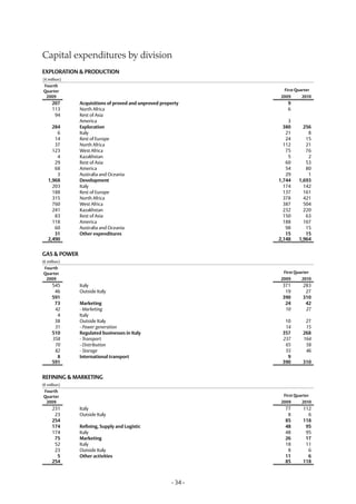 Capital expenditures by division
EXPLORATION & PRODUCTION
(€ million)
Fourth
Quarter                                                          First Quarter
 2009                                                          2009       2010
      207     Acquisitions of proved and unproved property         9
      113     North Africa                                         6
       94     Rest of Asia
              America                                              3
     284      Exploration                                        380      256
       6      Italy                                               21        8
      14      Rest of Europe                                      24       15
      37      North Africa                                       112       21
     123      West Africa                                         75       76
       4      Kazakhstan                                           5        2
      29      Rest of Asia                                        60       53
      68      America                                             54       80
       3      Australia and Oceania                               29        1
   1,968      Development                                      1,744    1,693
     203      Italy                                              174      142
     188      Rest of Europe                                     137      161
     315      North Africa                                       378      421
     760      West Africa                                        387      504
     241      Kazakhstan                                         232      220
      83      Rest of Asia                                       150       63
     118      America                                            188      167
      60      Australia and Oceania                               98       15
      31      Other expenditures                                  15       15
   2,490                                                       2,148    1,964


GAS & POWER
(� million)
Fourth
Quarter                                                          First Quarter
 2009                                                          2009       2010
      545     Italy                                             371        283
       46     Outside Italy                                      19         27
      591                                                       390        310
       73     Marketing                                          24         42
       42     - Marketing                                        10         27
        4     Italy
       38     Outside Italy                                      10         27
       31     - Power generation                                 14         15
      510     Regulated businesses in Italy                     357        268
      358     - Transport                                       237        164
       70     - Distribution                                     65         58
       82     - Storage                                          55         46
        8     International transport                             9
      591                                                       390        310


REFINING & MARKETING
(� million)
Fourth
Quarter                                                          First Quarter
 2009                                                           2009      2010
      231     Italy                                              77        112
       23     Outside Italy                                       8          6
      254                                                        85        118
      174     Refining, Supply and Logistic                      48         95
      174     Italy                                              48         95
       75     Marketing                                          26         17
       52     Italy                                              18         11
       23     Outside Italy                                       8          6
        5     Other activities                                   11          6
      254                                                        85        118



                                                      - 34 -
 
