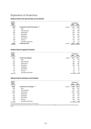 Exploration & Production
PRODUCTION OF OIL AND NATURAL GAS BY REGION

Fourth
Quarter                                                                                                                                     First Quarter
 2009                                                                                                                                      2009      2010

   1,886             Production of oil and natural gas (a) (b)                                                                (kboe/d)      1,779      1,816
     173               Italy                                                                                                                  174        178
     255               Rest of Europe                                                                                                         256        240
     565               North Africa                                                                                                           595        579
     421               West Africa                                                                                                            330        401
     117               Kazakhstan                                                                                                             119        120
     130               Rest of Asia                                                                                                           150        119
     209               America                                                                                                                135        156
      16               Australia and Oceania                                                                                                   20         23
   166.8             Production sold (a)                                                                                      (mmboe)       154.2      156.3




PRODUCTION OF LIQUIDS BY REGION

Fourth
Quarter                                                                                                                                     First Quarter
 2009                                                                                                                                      2009      2010

  1,073              Production of liquids (a)                                                                                 (kbbl/d)     1,013      1,011
     61                Italy                                                                                                                   55         58
    138                Rest of Europe                                                                                                         139        132
    281                North Africa                                                                                                           304        287
    349                West Africa                                                                                                            294        341
     72                Kazakhstan                                                                                                              70         72
     50                Rest of Asia                                                                                                            73         36
    116                America                                                                                                                 66         77
      6                Australia and Oceania                                                                                                   12          8



PRODUCTION OF NATURAL GAS BY REGION

Fourth
Quarter                                                                                                                                     First Quarter
 2009                                                                                                                                      2009        2010

  4,668              Production of natural gas (a) (b)                                                                        (mmcf/d)      4,398      4,615
    645                Italy                                                                                                                  685        687
    673                Rest of Europe                                                                                                         672        618
  1,629                North Africa                                                                                                         1,671      1,679
    411                West Africa                                                                                                            210        339
    261                Kazakhstan                                                                                                             276        272
    458                Rest of Asia                                                                                                           446        479
    534                America                                                                                                                395        453
     57                Australia and Oceania                                                                                                   43         88
(a) Includes Eni's share of production of equity-accounted entities.
(b) Includes volumes of gas consumed in operations (316 and 289 mmcf/d in the first quarter 2010 and 2009, respectively and 318 mmcf/d in the fourth quarter
2009).




                                                                            - 35 -
 
