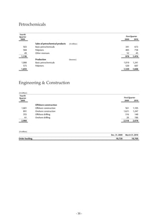 Petrochemicals

Fourth
Quarter                                                                               First Quarter
 2009                                                                                2009      2010

                Sales of petrochemical products   (€ million)
     503        Basic petrochemicals                                                 341        673
     584        Polymers                                                             485        758
      49        Other revenues                                                        52         45
   1,136                                                                             878      1,476
                Production                        (ktonnes)
   1,080        Basic petrochemicals                                                1,019     1,241
     575        Polymers                                                              520       607
   1,655                                                                            1,539     1,848




Engineering & Construction

(€ million)
Fourth
Quarter                                                                             First Quarter
 2009                                                                               2009       2010

                Offshore construction
   1,681        Offshore construction                                                 561     1,105
     891        Onshore construction                                                1,621     1,247
     355        Offshore drilling                                                     316       140
      41        Onshore drilling                                                       20       186
   2,968                                                                            2,518     2,678




(€ million)
                                                                    Dec. 31, 2009    March 31, 2010
Order backlog                                                            18,730             18,769




                                                           - 36 -
 