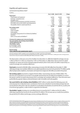 Liquidity and capital resources

Summarized Group Balance Sheet4
(€ million)
                                                                                                            Dec. 31, 2009      March 31, 2010                 Change
Fixed assets(a)
   Property, plant and equipment                                                                                  59,765               62,033                  2,268
   Inventory - Compulsory stock                                                                                    1,736                1,873                    137
   Intangible assets                                                                                              11,469               11,446                    (23)
   Equity-accounted investments and other investments                                                              6,244                6,026                   (218)
   Receivables and securities held for operating purposes                                                          1,261                1,300                     39
   Net payables related to capital expenditures                                                                     (749)                (612)                   137
                                                                                                                  79,726               82,066                  2,340
Net working capital
  Inventories                                                                                                      5,495                 5,517                    22
  Trade receivables                                                                                               14,916                17,803                 2,887
   Trade payables                                                                                                (10,078)              (12,001)               (1,923)
   Tax payables and provisions for net defered tax liabilities                                                    (1,988)               (4,003)               (2,015)
   Provisions                                                                                                    (10,319)              (10,644)                 (325)
   Other current assets and liabilities(b)                                                                        (3,968)               (3,297)                  671
                                                                                                                  (5,942)              (6,625)                  (683)
Provisions for employee post-retirement benefits                                                                    (944)                (964)                   (20)
Net assets held for sale including related liabilities                                                               266                  897                    631
CAPITAL EMPLOYED, NET                                                                                             73,106               75,374                  2,268
Shareholders’ equity:
Eni shareholders’ equity                                                                                          46,073               50,099                  4,026
Non-controlling interest                                                                                           3,978                4,223                    245
                                                                                                                  50,051               54,322                  4,271
Net borrowings                                                                                                    23,055               21,052                 (2,003)
TOTAL LIABILITIES AND SHAREHOLDERS’ EQUITY                                                                        73,106               75,374                  2,268
(a) For the explanation of IFRIC12 adoption, see the methodology note at page 5, under the second paragraph.
(b) Include receivables and securities for financing operating activities for €181 million (€339 million at December 31, 2009) and securities covering technical
reserves of Eni’s insurance activities for €444 million (€381 million at December 31, 2009).


The depreciation of the euro versus the US dollar, from December 31, 2009 (the EUR/USD exchange rate was
1.348 as of March 31, 2010, as compared to 1.441 as of December 31, 2009, down 7%) increased net capital
employed, net equity and net borrowings by approximately €2,240, €1,870, and € 370 million respectively, as a
result of exchange rate translation differences.

Fixed assets amounted to €82,066 million, representing an increase of €2,340 million from December 31, 2009
reflecting exchange rate translation differences and capital expenditures incurred in the period (€2,779 million), partly
offset by depreciation, depletion, amortization and impairment charges (€2,184 million) recorded in the period.

Net working capital amounted to a negative €6,625 million, representing a decrease of €683 million. This
decrease was mainly due to an increase in tax payable and provisions for net deferred tax liabilities accrued in
the quarter, and the increased risk provisions due to exchange rate translation differences. These decreases were
partly offset by a greater balance achieved between trade receivables and trade payables.

Net assets held for sale including related liabilities (€897 million) mainly related the following assets: the
mineral properties in Italy which were contributed in kind to two subsidiaries Società Padana Energia SpA and
Società Adriatica Idrocarburi SpA, the subsidiaries Gas Brasiliano Distribuidora SA and Distri RE SA, as well as the
GreenStream gas pipeline, a stake of which is expected to be divested.

Shareholders’ equity including non-controlling interest increased by €4,271 million to €54,322 million,
reflecting comprehensive income for the period (€4,276 million). This increase was as a result of net profit for
the period (€2,419 million) and foreign currency exchange differences.




(4) The summarized group balance sheet aggregates the amount of assets and liabilities derived from the statutory balance sheet in accordance with functional criteria
which consider the enterprise conventionally divided into the three fundamental areas focusing on resource investments, operations and financing. Management
believes that this summarized group balance sheet is useful information in assisting investors to assess Eni’s capital structure and to analyze its sources of funds and
investments in fixed assets and working capital. Management uses the summarized group balance sheet to calculate key ratios such as return on capital employed
(ROACE) and the proportion of net borrowings to shareholders’ equity (leverage) intended to evaluate whether Eni’s financing structure is sound and well-balanced.


                                                                                 -9-
 