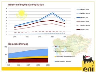 Balance of Payment composition
 90
                                                                                      EXPORTS goods
 80
                                                                                      EXPORTS services
 70

 60                                                                                   EXPORTS total

 50
                                                                                      IMPORTS goods
 40

 30                                                                                   IMPORTS services

 20                                                                                   IMPORTS Total
 10

  0
          2005          2006     2007          2008              2009




      Domestic Demand
100                                                   Private Consumption


                                                      Government consumption
 50
                                                      Gross fixed capital formation


                                                      Total domestic demand
 0
  2005           2006   2007   2008     2009
 