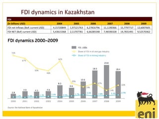 FDI dynamics in Kazakhstan
FDI
(ln billions USD)                      2004         2005         2006         2007         2008         2009
FDI net Inflows (BoP, current USD)   4,15720849   1,97121763   6,27816796   11,1190366   15,7797717   12,6007605
FDI NET (BoP, current USD)           5,43615368   2,11707781   6,66285548   7,96590328   14,7831491   9,52570362
 