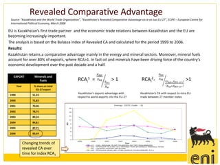 Revealed Comparative Advantage
 Source: “Kazakhstan and the World Trade Organization”, “Kazakhstan’s Revealed Comparative Advantage vis-à-vis tue EU-27”, ECIPE – European Centre for
 International Political Economy, March 2008

EU is Kazakhstan’s first trade partner and the economic trade relations between Kazakhstan and the EU are
becoming increasingly important.
The analysis is based on the Balassa index of Revealed CA and calculated for the period 1999 to 2006.
Results:
Kazakhstan retains a comparative advantage mainly in the energy and mineral sectors. Moreover, mineral fuels
account for over 80% of exports, where RCA>1. In fact oil and minerals have been driving force of the country’s
economic development over the past decade and a half.

   EXPORT             Minerals and
                         Fuels                       RCAi1 =                   >1                     RCAi2=                             >1
        Year         % share on total
                      EU-27 export
                                                     Kazakhstan’s exports advantage with             Kazakhstan’s CA with respect to intra EU-
 1999               51,33
                                                    respect to world exports into the EU-27          trade between 27 member states
 2000               71,83

 2001               70,06
 2002               78,75

 2003               80,24

 2004               84,81

 2005               87,71

 2006               83,49


               Changing trends of
               revealed CA over
               time for index RCA1
 