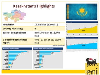 Kazakhstan’s Highlights



Population               15.4 million (2009 est.)
Country Risk rating      B
Ease of doing business   Rank 70 out of 181 (2008
                         est.)
Global competitiveness   4.08 - 67 out of 133 (2009
report                   est.)
                                           Source: GlobalEdge
 