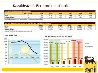 Kazakhstan’s Economic outlook
GDP annual growth rate in percentage
                           avg '92-'03                   2004            2005        2006           2007             2008        2009
ITALY                          1,44                      1,53            0,66         2,04          1,48             -1,32       -5,04
KAZAKHSTAN                     1,40                      9,60            9,70        10,70          8,90              3,30       1,20
Source: World Bank Italy spreadsheet, Kazakhstan spreadsheet

GDP per capita as a percentage of U.S. GDP per capita (current USD)
                                                  2004           2005                2006           2007            2008        2009
ITALY                                            73,68%         71,31%              70,78%         76,72%          81,31%      75,55%
KAZAKHSTAN                                        7,13%          8,87%              11,85%         14,58%          18,03%      14,79%
Source: World Bank Kazakhstan spreadsheet

 GDP growth rate
                                                                 GDP per capita % of U.S. GDP per capita
12,00                                                           90,00%
                                                                                                          81,31%
10,00                                                           80,00% 73,68%               76,72%                 75,55%
                                                                              71,31% 70,78%                                   Italy
 8,00                                                           70,00%
                                                                                                                              Kazakhstan
 6,00                                                           60,00%
 4,00                                                           50,00%
 2,00                                                           40,00%
 0,00                                                           30,00%
-2,00   2004    2005     2006    2007     2008    2009                                                      18,03%
                                                                20,00%                             14,58%            14,79%
                                                                                          11,85%
                                                                          7,13%   8,87%
-4,00                                                           10,00%
-6,00                                                            0,00%
                                                                          2004    2005    2006     2007     2008     2009
 