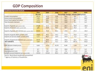 GDP Composition
Kazakhstan Economic Outlook
                                                    2004    2005     2006          2007         2008            2009
                                                   BN USD                 Percentage changes, volume (2004 prices)
Private consumption                                 16,12   11,1     13,8          10,6           9,0            5,2
Government consumption                              2,93    10,8      7,3          14,7          10,5           10,5
Gross fixed capital formation                       5,78    28,1     26,5          23,9           8,7            6,9
Total domestic demand                               24,83   15,0     16,4          14,8           9,1            6,3

Exports of goods (BoP, current USD)                20,60    37,4     37,0         24,7          48,9           -38,9
Exports of services (BoP, current USD)             2,01     10,9     26,5         26,5          24,2            -3,7

Exports of goods and services (BoP, current USD)   22,61    35,0     36,2         24,9          47,2           -36,9

Imports of goods (BoP, current USD)                13,82    30,1     34,2         37,9          15,6           -25,2
Imports of services (BoP, current USD)             5,11     46,7     16,9         33,9          -5,2            -9,5

Imports of good and services (BoP, current USD)    18,93    34,6     29,1         36,8         10,2            -21,6
 NET EXPORTS                                       3,69     37,1     72,1         -20,4        287,4           -65,0

GDP at chain-linked prices                          9,60    9,70     10,70        8,90          3,30           1,20

Inflation rate*                                      6,7      7,5     8,4         18,8           9,5            6,2
Unemployment rate                                    8,4      8,0     8,1          7,4           7,3            6,6
Current account balance (BoP, current USD)         -223,0   -414,8   89,3         316,4        -175,5         -154,2
Source: World Bank Kazakhstan spreadsheet
* Agency of Statistics of Kazakhstan
 