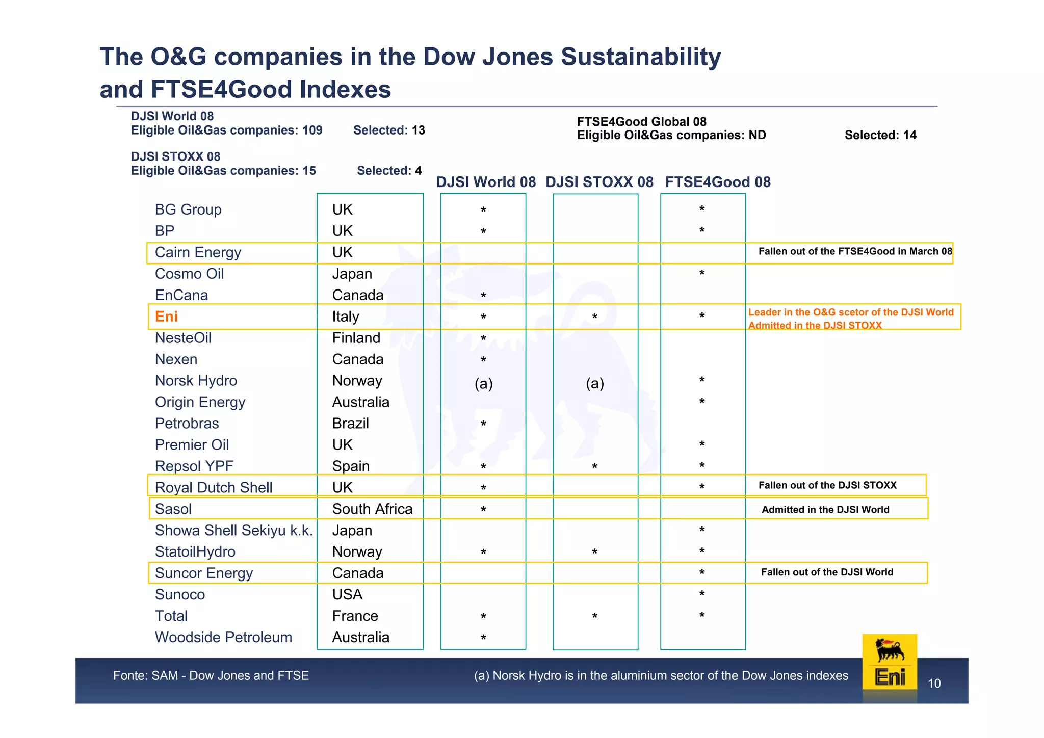 Eni: Managing the complexity of a sustainable development