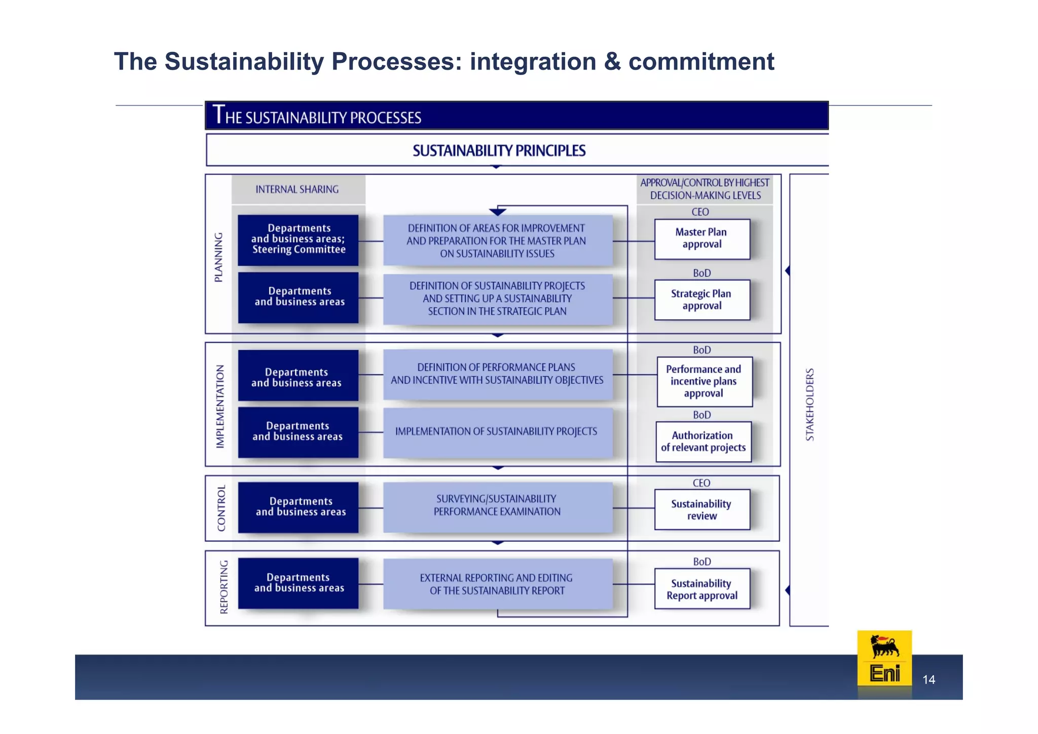 Eni: Managing the complexity of a sustainable development