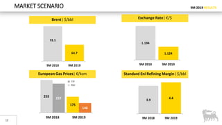 9M 2019 RESULTSMARKET SCENARIO
Brent| $/bbl Exchange Rate| €/$
European Gas Prices| €/kcm Standard Eni Refining Margin| $/bbl
PSV
TTF
12
1.194
1.124
9M 2018 9M 2019
255
175
237
146
9M 2018 9M 2019
72.1
64.7
9M 2018 9M 2019
 
