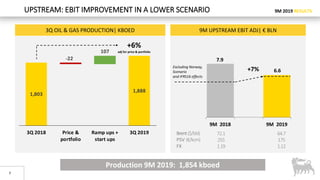 9M 2019 RESULTS
7
3Q OIL & GAS PRODUCTION| KBOED 9M UPSTREAM EBIT ADJ| € BLN
72.1
255
1.19
64.7
175
1.12
Brent($/bbl)
PSV (€/kcm)
FX
UPSTREAM: EBIT IMPROVEMENT IN A LOWER SCENARIO
Production 9M 2019: 1,854 kboed
+6%
adj for price & portfolio
1,888
1,803
107
-22
3Q 2018 Price &
portfolio
Ramp ups +
start ups
3Q 2019
7.9
6.6
9M 2018 9M 2019
+7%Excluding Norway,
Scenario
and IFRS16 effects
 