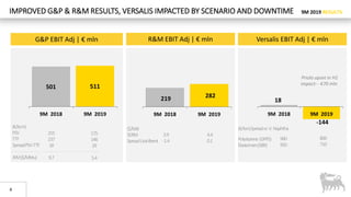 9M 2019 RESULTS
G&P EBIT Adj | € mln R&M EBIT Adj | € mln Versalis EBIT Adj | € mln
IMPROVED G&P & R&M RESULTS, VERSALIS IMPACTED BY SCENARIO AND DOWNTIME
8
219 282
9M 2018 9M 2019
3.9
-1.4
4.4
0.1
($/bbl)
SERM
SpreadUral-Brent
Priolo upset in H1
impact: - €70 mln
960
950
800
710
18
-144
9M 2018 9M 2019
(€/ton)Spreadvs V. Naphtha
Polystyrene (GPPS)
Elastomers(SBR)
501 511
9M 2018 9M 2019
255
237
18
9.7
175
146
29
5.4
(€/kcm)
PSV
TTF
SpreadPSV-TTF
JKM($/Mbtu)
 