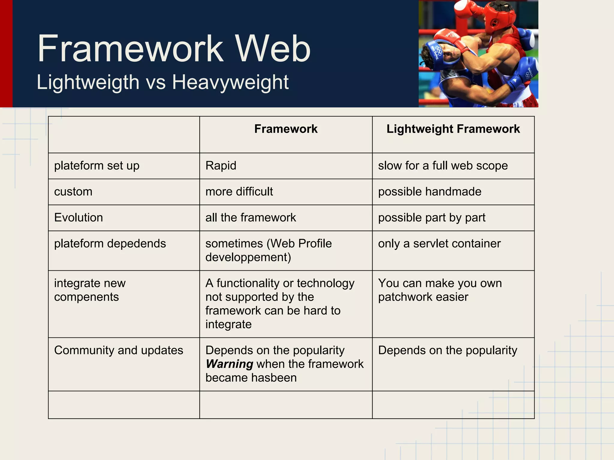 Framework Web
Lightweigth vs Heavyweight
Framework Lightweight Framework
plateform set up Rapid slow for a full web scope
custom more difficult possible handmade
Evolution all the framework possible part by part
plateform depedends sometimes (Web Profile
developpement)
only a servlet container
integrate new
compenents
A functionality or technology
not supported by the
framework can be hard to
integrate
You can make you own
patchwork easier
Community and updates Depends on the popularity
Warning when the framework
became hasbeen
Depends on the popularity
 