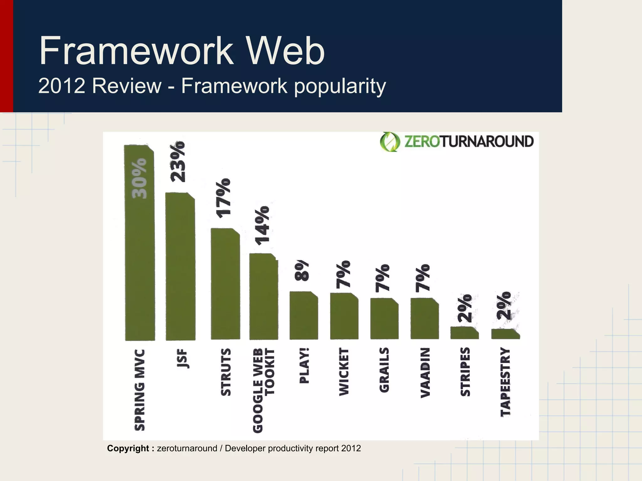 Framework Web
2012 Review - Framework popularity
Copyright : zeroturnaround / Developer productivity report 2012
 