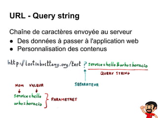 URL - Query string
Chaîne de caractères envoyée au serveur
● Des données à passer à l'application web
● Personnalisation des contenus

 