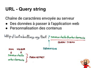 URL - Query string
Chaîne de caractères envoyée au serveur
● Des données à passer à l'application web
● Personnalisation des contenus
 