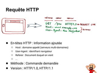Requête HTTP
● En-têtes HTTP : Information ajoutée
○ Host : domaine appelé (serveurs multi-domaines)
○ User-Agent : identifiant navigateur
○ Referer : Document duquel on vient
○ ...
● Méthode : Commande demandée
● Version : HTTP/1.0, HTTP/1.1
 