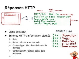 Réponses HTTP
● Ligne de Statut
● En-têtes HTTP : Information ajoutée
○ Date
○ Server : Info sur le serveur web
○ Content-Type : identifiant de format de
données
○ Content-Length : taille en octets de la
ressource
○ ...
 