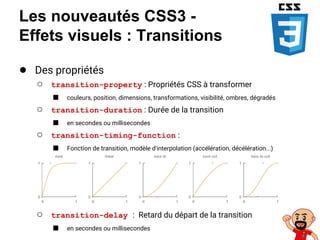 Les nouveautés CSS3 -
Effets visuels : Transitions
● Des propriétés
○ transition-property : Propriétés CSS à transformer
■ couleurs, position, dimensions, transformations, visibilité, ombres, dégradés
○ transition-duration : Durée de la transition
■ en secondes ou millisecondes
○ transition-timing-function :
■ Fonction de transition, modèle d'interpolation (accélération, décélération...)
○ transition-delay : Retard du départ de la transition
■ en secondes ou millisecondes
 
