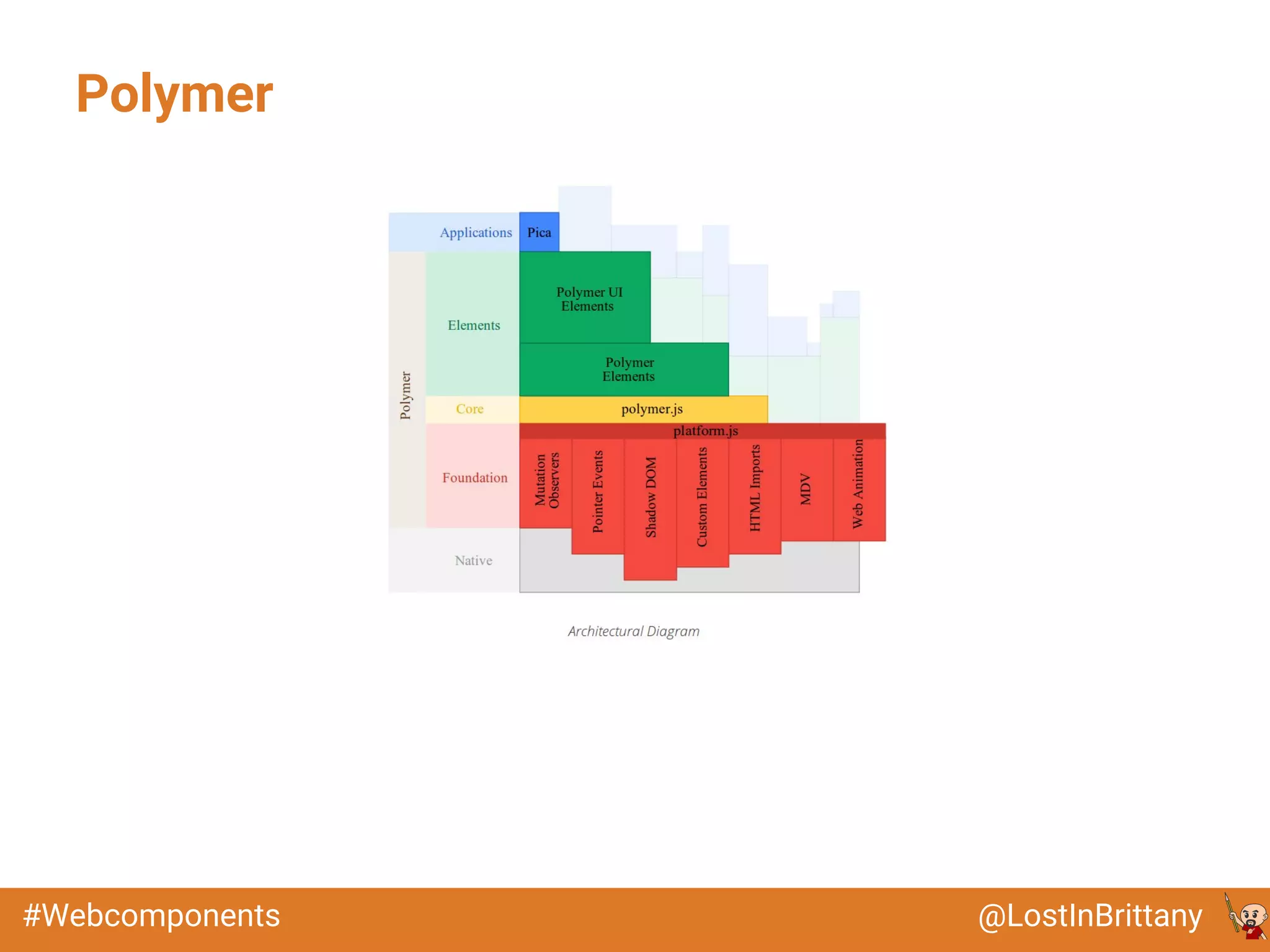 @LostInBrittany#Webcomponents
Polymer
 